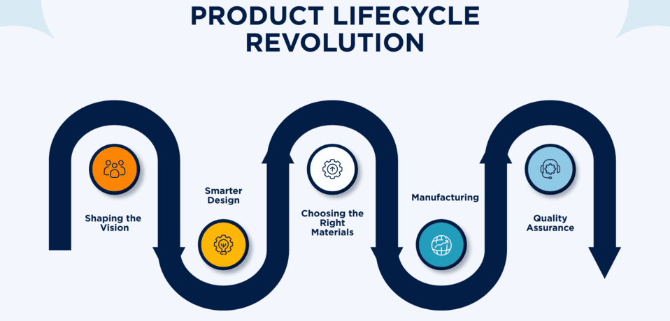 Product Lifecycle Revolution Blog Banner 1 (1)